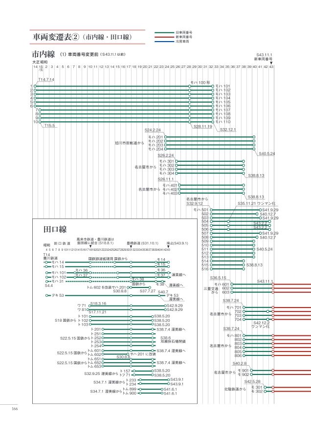 豊橋鉄道100年史 1924-2024