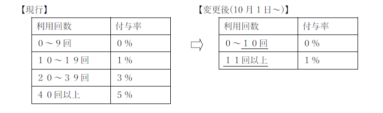 manacaマイレージ付与率改定表