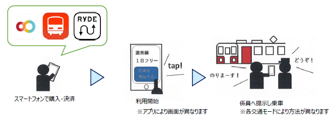 モバイルチケット使用方法(※一例) モバイルチケット使用方法(※一例)
